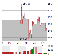 FRANCO-NEVADA Aktie 5-Tage-Chart