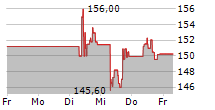 FRANCO-NEVADA CORPORATION 5-Tage-Chart