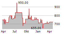 FRANCONOFURT AG Chart 1 Jahr