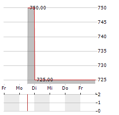 FRANCONOFURT Aktie 5-Tage-Chart