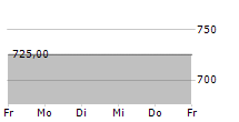 FRANCONOFURT AG 5-Tage-Chart