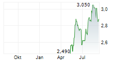 FRANCOTYP-POSTALIA HOLDING AG Chart 1 Jahr