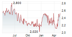 FRANCOTYP-POSTALIA HOLDING AG Chart 1 Jahr