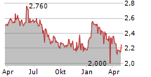 FRANCOTYP-POSTALIA HOLDING AG Chart 1 Jahr