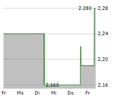 FRANCOTYP-POSTALIA HOLDING AG Chart 1 Jahr