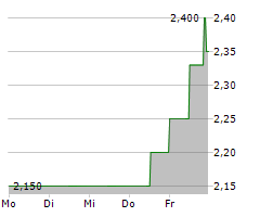 FRANCOTYP-POSTALIA HOLDING AG Chart 1 Jahr