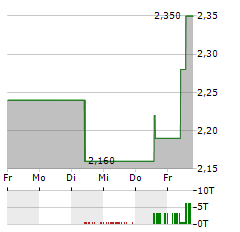 FRANCOTYP-POSTALIA Aktie 5-Tage-Chart