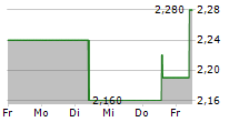 FRANCOTYP-POSTALIA HOLDING AG 5-Tage-Chart