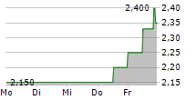 FRANCOTYP-POSTALIA HOLDING AG 5-Tage-Chart