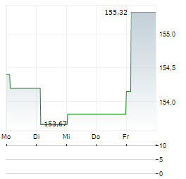FRANKFURTER AKTIENFONDS FUER STIFTUNGEN Aktie 5-Tage-Chart