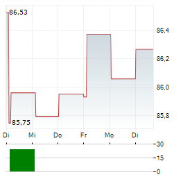 FRANKFURTER LONG-TERM VALUE FUND Aktie 5-Tage-Chart