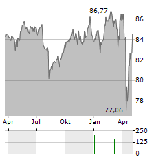 FRANKFURTER STIFTUNGSFONDS Aktie Chart 1 Jahr