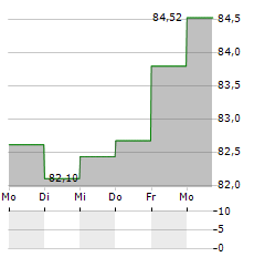 FRANKFURTER STIFTUNGSFONDS Aktie 5-Tage-Chart