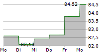 FRANKFURTER STIFTUNGSFONDS 5-Tage-Chart