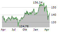 FRANKFURTER UCITS-ETF MODERN VALUE Chart 1 Jahr