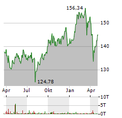 FRANKFURTER UCITS-ETF MODERN VALUE Aktie Chart 1 Jahr