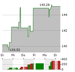 FRANKFURTER UCITS-ETF MODERN VALUE Aktie 5-Tage-Chart