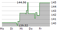 FRANKFURTER UCITS-ETF MODERN VALUE 5-Tage-Chart