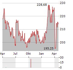 FRANKFURTER VALUE FOCUS FUND Aktie Chart 1 Jahr