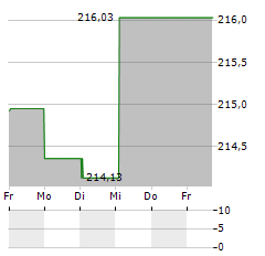 FRANKFURTER VALUE FOCUS FUND Aktie 5-Tage-Chart