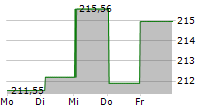 FRANKFURTER VALUE FOCUS FUND 5-Tage-Chart