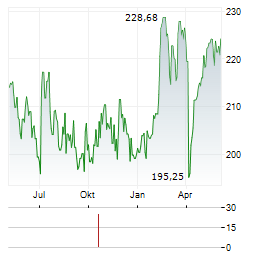 FRANKFURTER VALUE FOCUS FUND Aktie Chart 1 Jahr