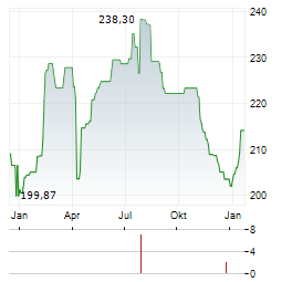 FRANKFURTER VALUE FOCUS FUND Aktie Chart 1 Jahr
