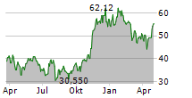 FRANKLIN BITCOIN ETF Chart 1 Jahr