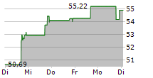 FRANKLIN BITCOIN ETF 5-Tage-Chart