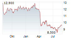 FRANKLIN BSP REALTY TRUST INC Chart 1 Jahr