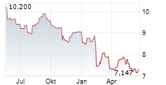 FRANKLIN BSP REALTY TRUST INC Chart 1 Jahr