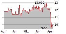 FRANKLIN BSP REALTY TRUST INC Chart 1 Jahr