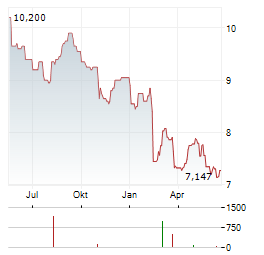 FRANKLIN BSP REALTY TRUST Aktie Chart 1 Jahr