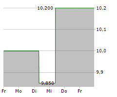 FRANKLIN BSP REALTY TRUST INC Chart 1 Jahr