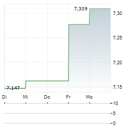 FRANKLIN BSP REALTY TRUST Aktie 5-Tage-Chart