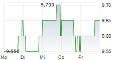 FRANKLIN BSP REALTY TRUST INC 5-Tage-Chart