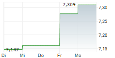 FRANKLIN BSP REALTY TRUST INC 5-Tage-Chart