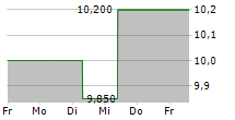 FRANKLIN BSP REALTY TRUST INC 5-Tage-Chart