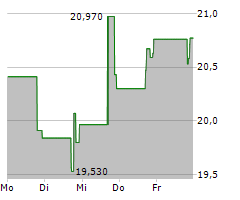 FRANKLIN COVEY CO Chart 1 Jahr