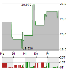 FRANKLIN COVEY Aktie 5-Tage-Chart