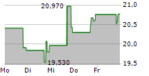 FRANKLIN COVEY CO 5-Tage-Chart