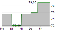 FRANKLIN ELECTRIC CO INC 5-Tage-Chart