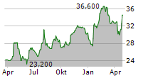 FRANKLIN FINANCIAL SERVICES CORPORATION Chart 1 Jahr