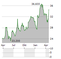 FRANKLIN FINANCIAL SERVICES Aktie Chart 1 Jahr