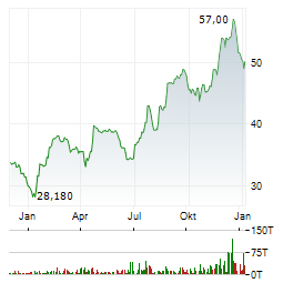 FRANKLIN FINANCIAL SERVICES Aktie Chart 1 Jahr