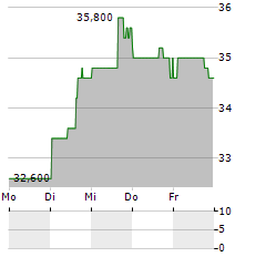 FRANKLIN FINANCIAL SERVICES Aktie 5-Tage-Chart