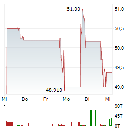 FRANKLIN FINANCIAL SERVICES Aktie 5-Tage-Chart