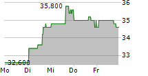 FRANKLIN FINANCIAL SERVICES CORPORATION 5-Tage-Chart