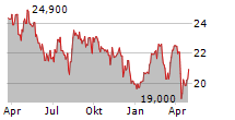 FRANKLIN FTSE BRAZIL UCITS ETF Chart 1 Jahr