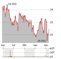 FRANKLIN FTSE BRAZIL Aktie Chart 1 Jahr